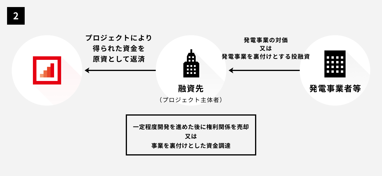 ソーシャルレンディング,クラウドファンディング,クラウドバンク