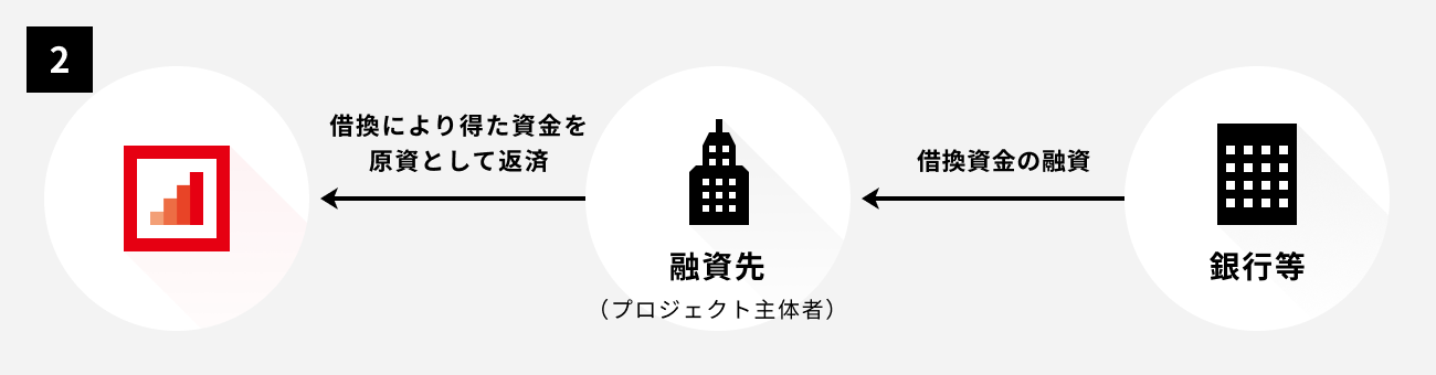ソーシャルレンディング,クラウドファンディング,クラウドバンク