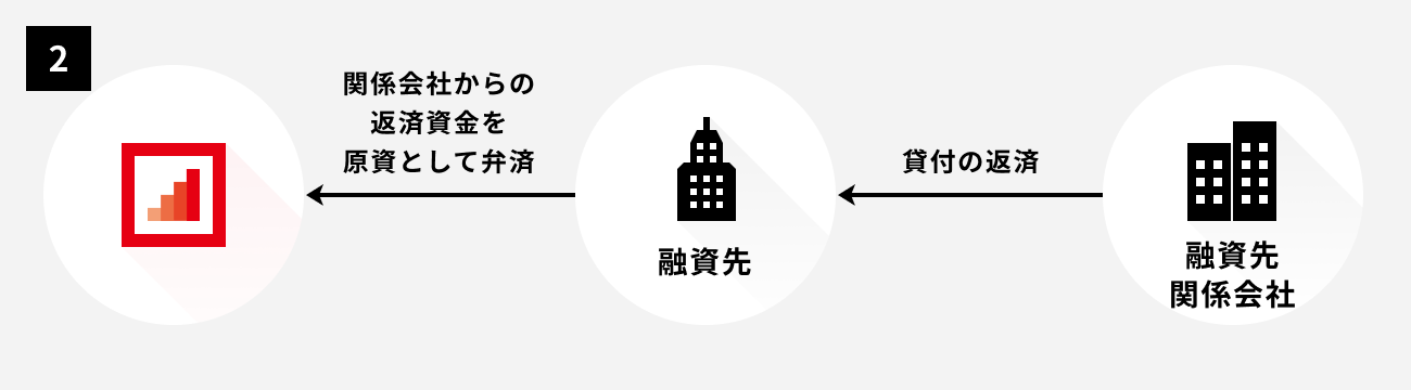 ソーシャルレンディング,クラウドファンディング,クラウドバンク