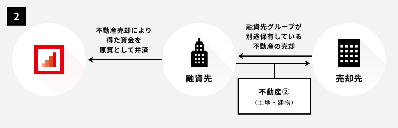 ソーシャルレンディング,クラウドファンディング,クラウドバンク