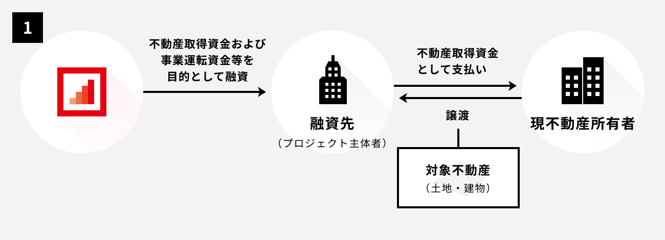 ソーシャルレンディング,クラウドファンディング,クラウドバンク
