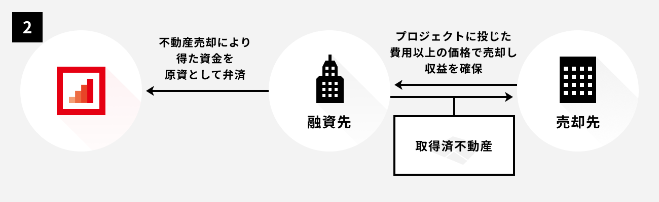 ソーシャルレンディング,クラウドファンディング,クラウドバンク