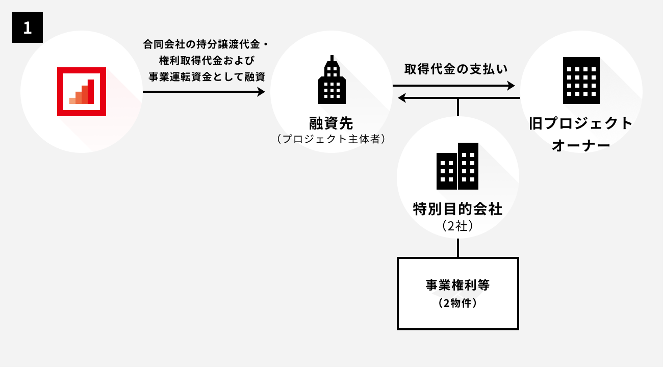 ソーシャルレンディング,クラウドファンディング,クラウドバンク