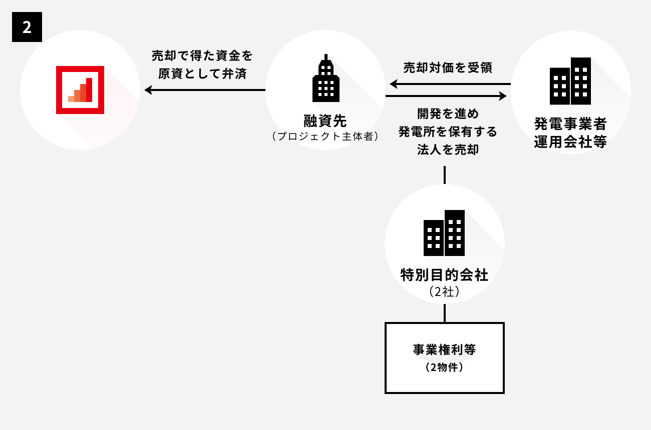 ソーシャルレンディング,クラウドファンディング,クラウドバンク