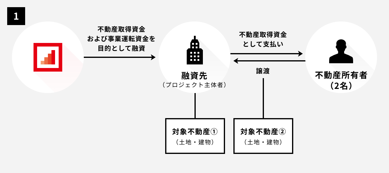 ソーシャルレンディング,クラウドファンディング,クラウドバンク
