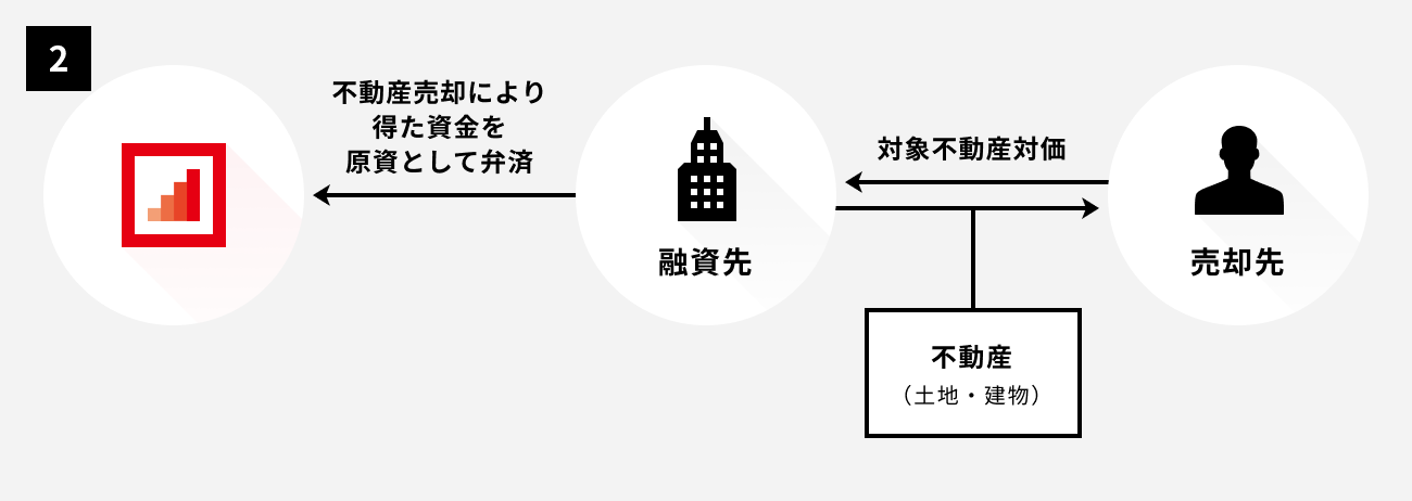 ソーシャルレンディング,クラウドファンディング,クラウドバンク