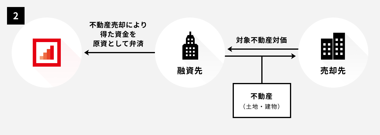 ソーシャルレンディング,クラウドファンディング,クラウドバンク