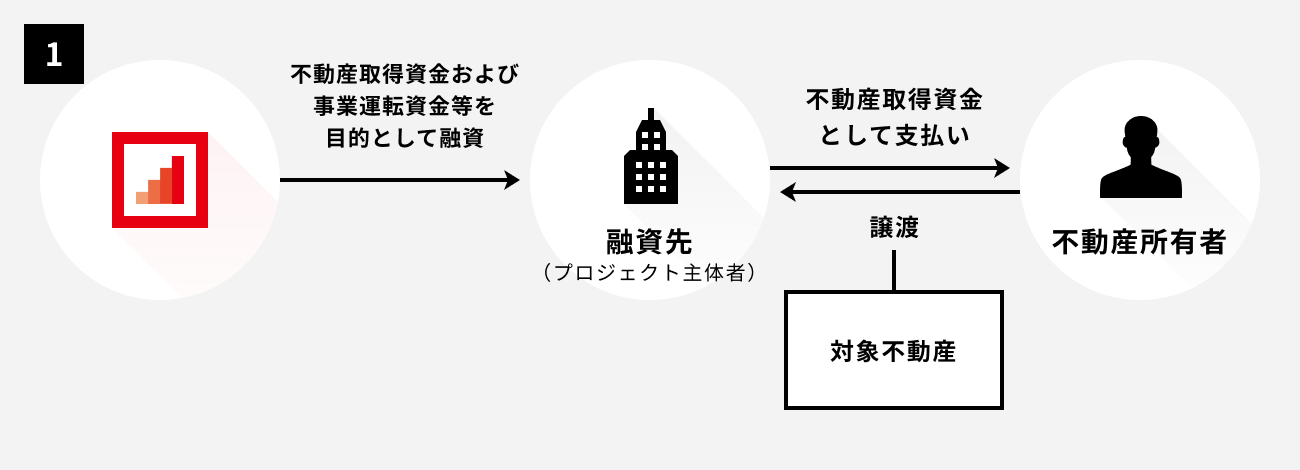 ソーシャルレンディング,クラウドファンディング,クラウドバンク