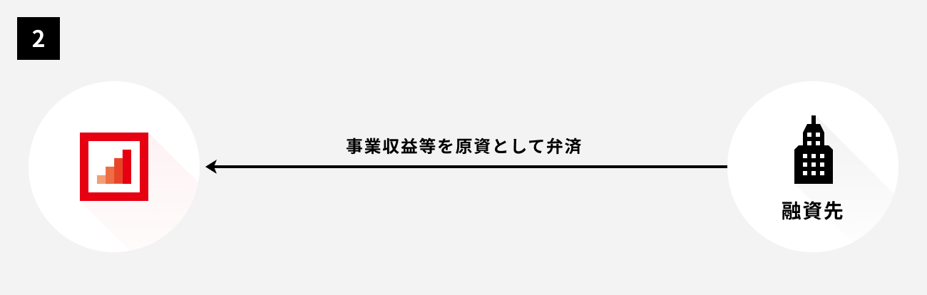 ソーシャルレンディング,クラウドファンディング,クラウドバンク