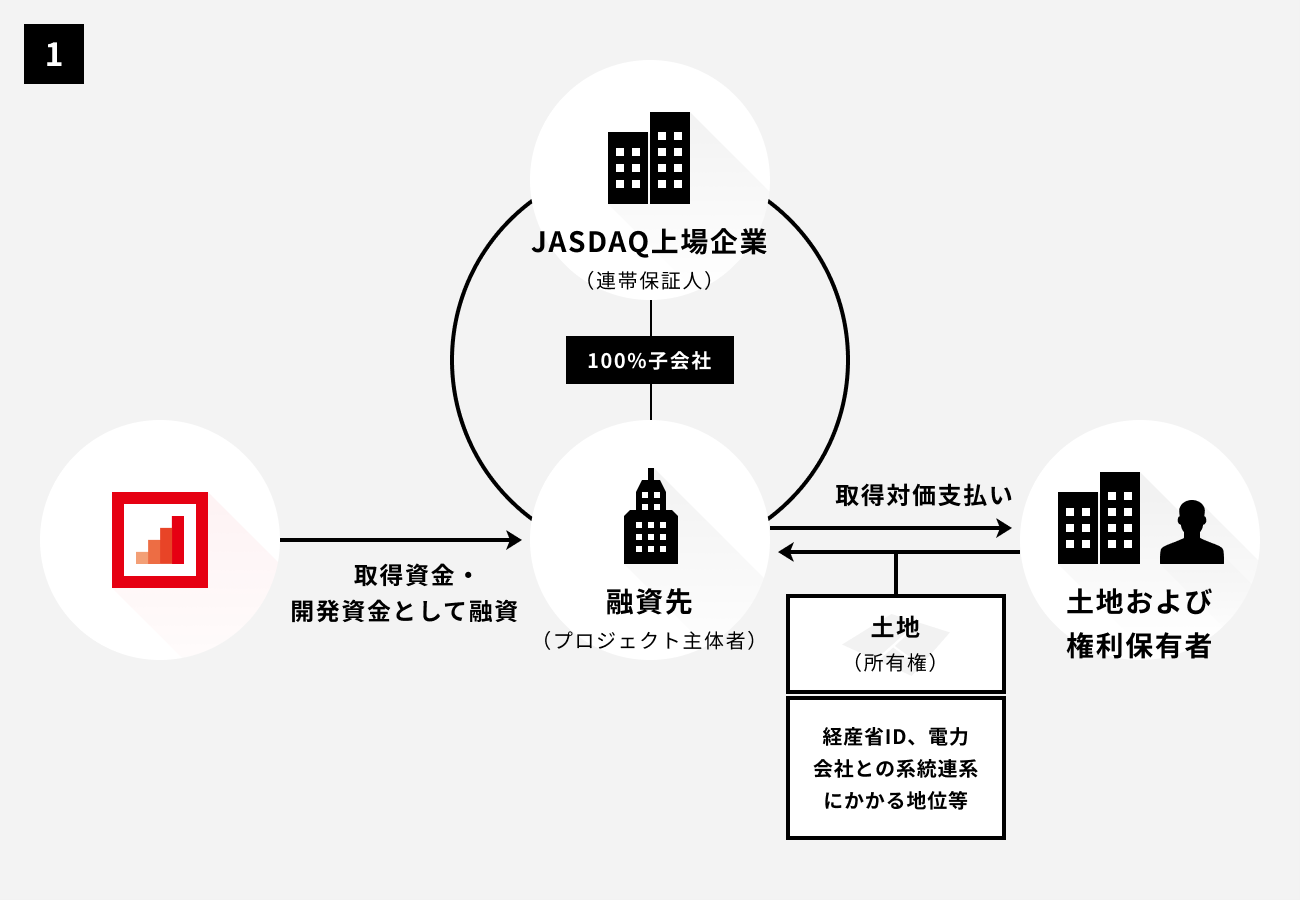 ソーシャルレンディング,クラウドファンディング,クラウドバンク