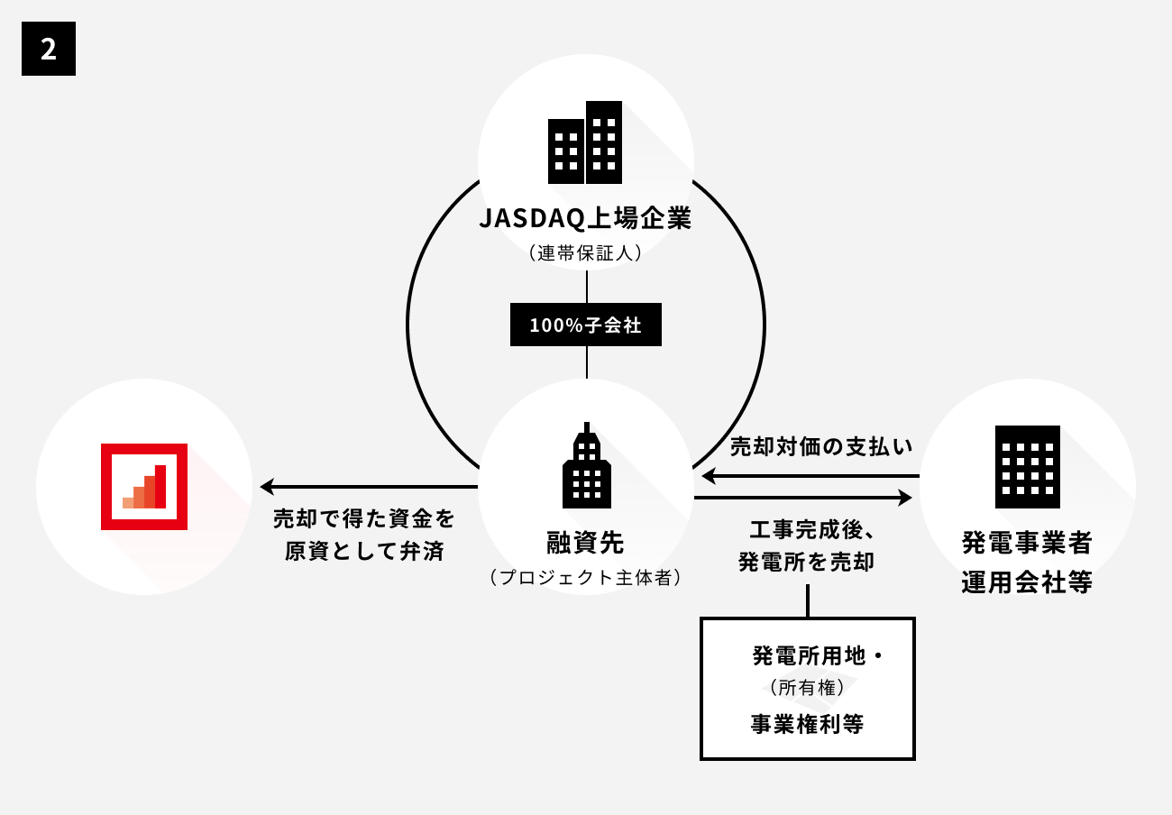ソーシャルレンディング,クラウドファンディング,クラウドバンク