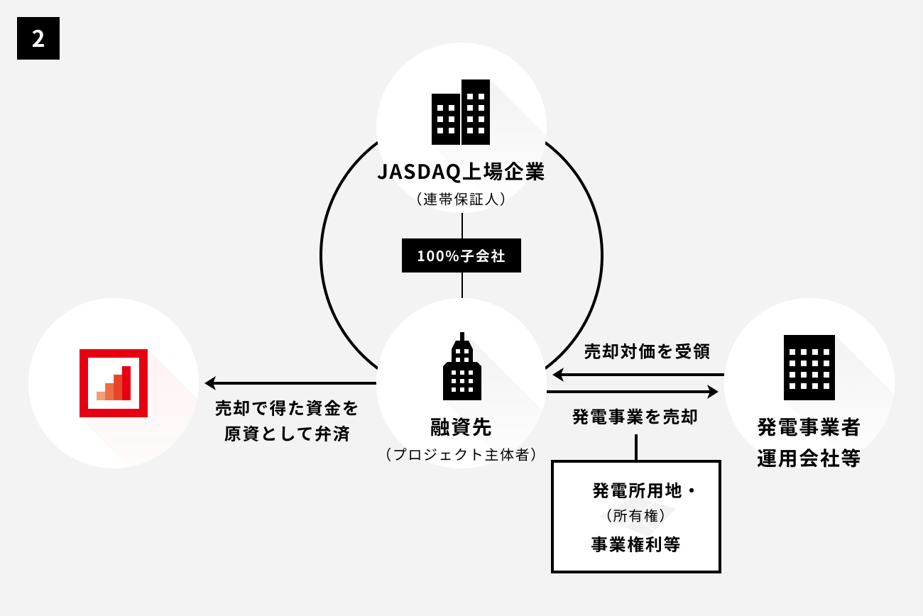 ソーシャルレンディング,クラウドファンディング,クラウドバンク
