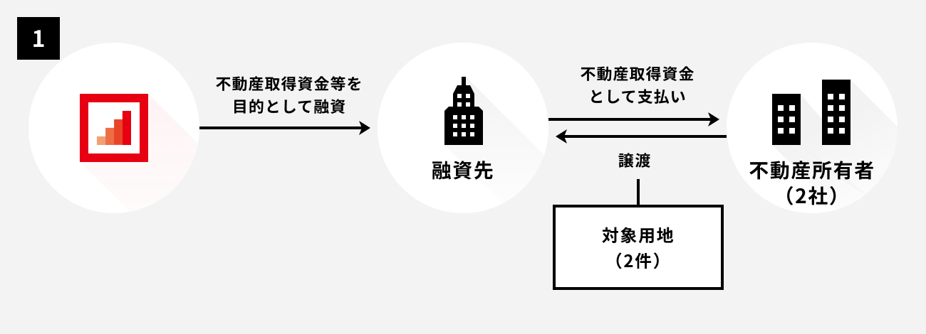 ソーシャルレンディング,クラウドファンディング,クラウドバンク