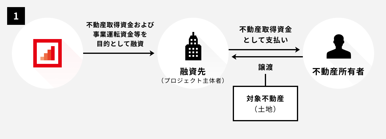 ソーシャルレンディング,クラウドファンディング,クラウドバンク