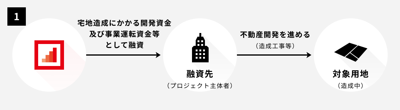 ソーシャルレンディング,クラウドファンディング,クラウドバンク