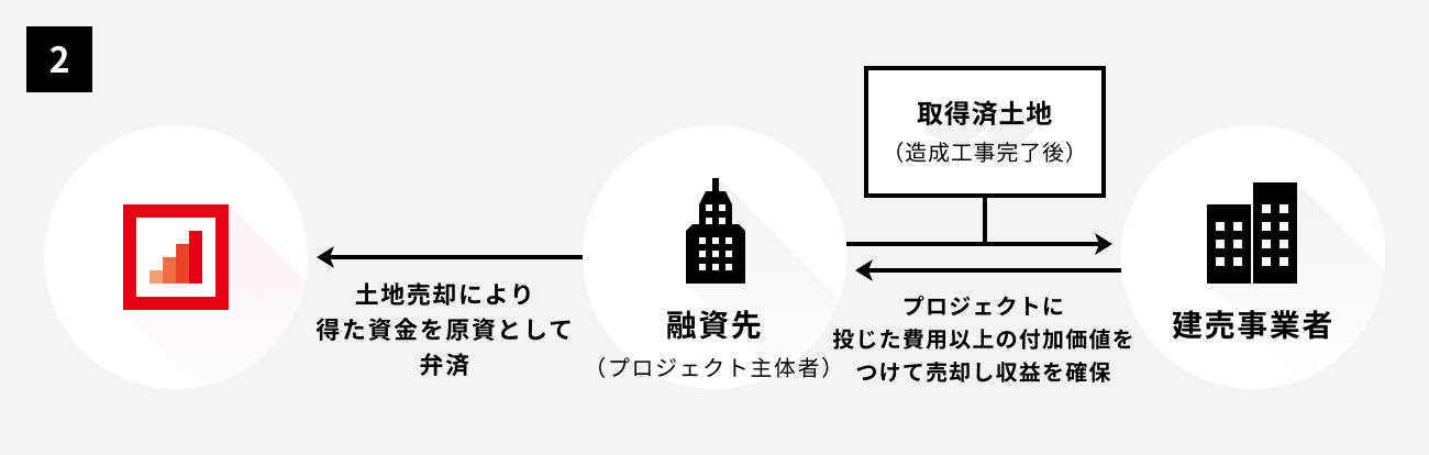 ソーシャルレンディング,クラウドファンディング,クラウドバンク