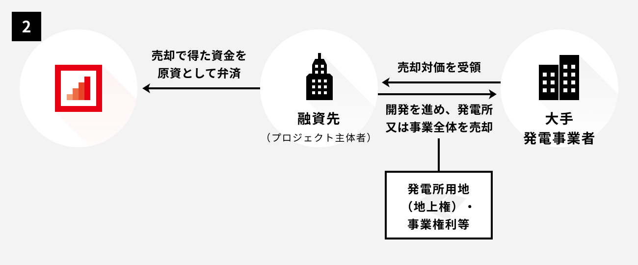 ソーシャルレンディング,クラウドファンディング,クラウドバンク