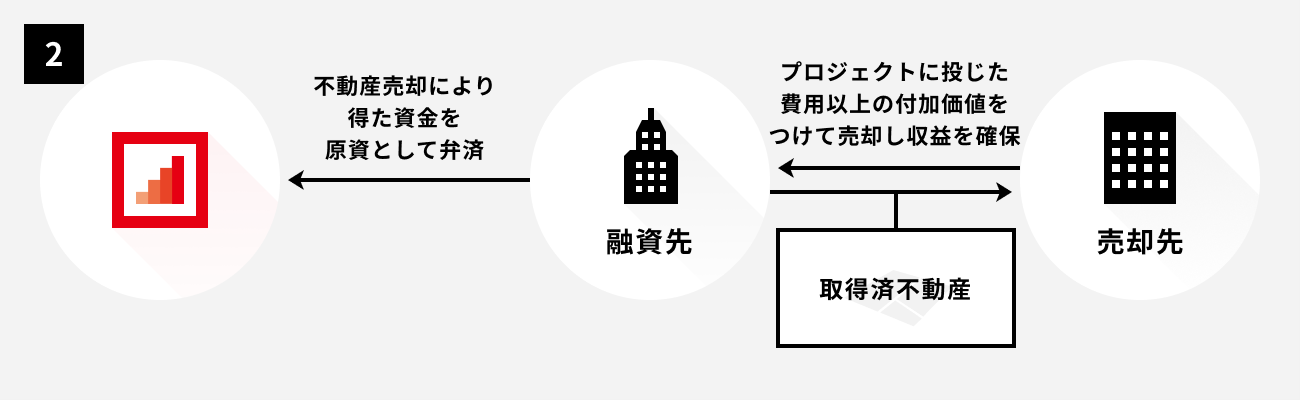 ソーシャルレンディング,クラウドファンディング,クラウドバンク