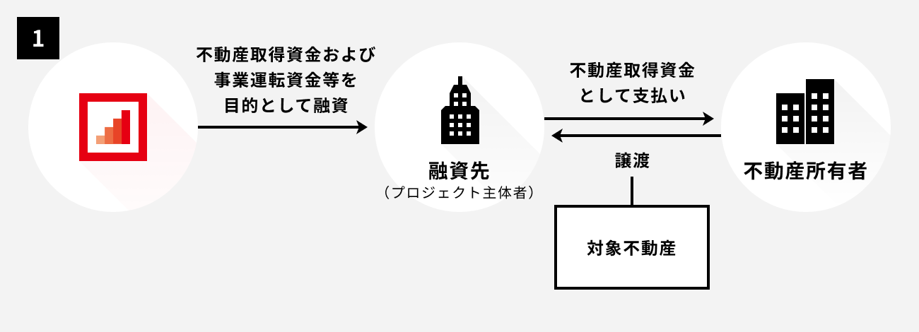 ソーシャルレンディング,クラウドファンディング,クラウドバンク