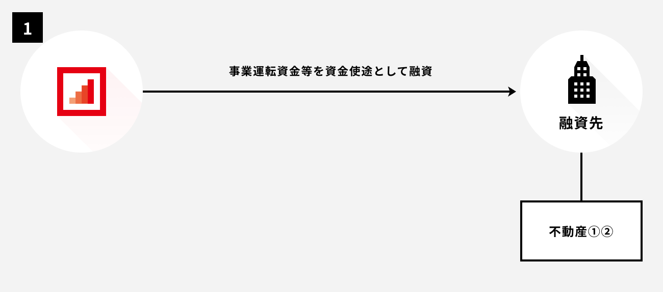 ソーシャルレンディング,クラウドファンディング,クラウドバンク