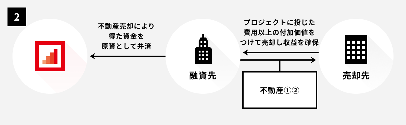 ソーシャルレンディング,クラウドファンディング,クラウドバンク