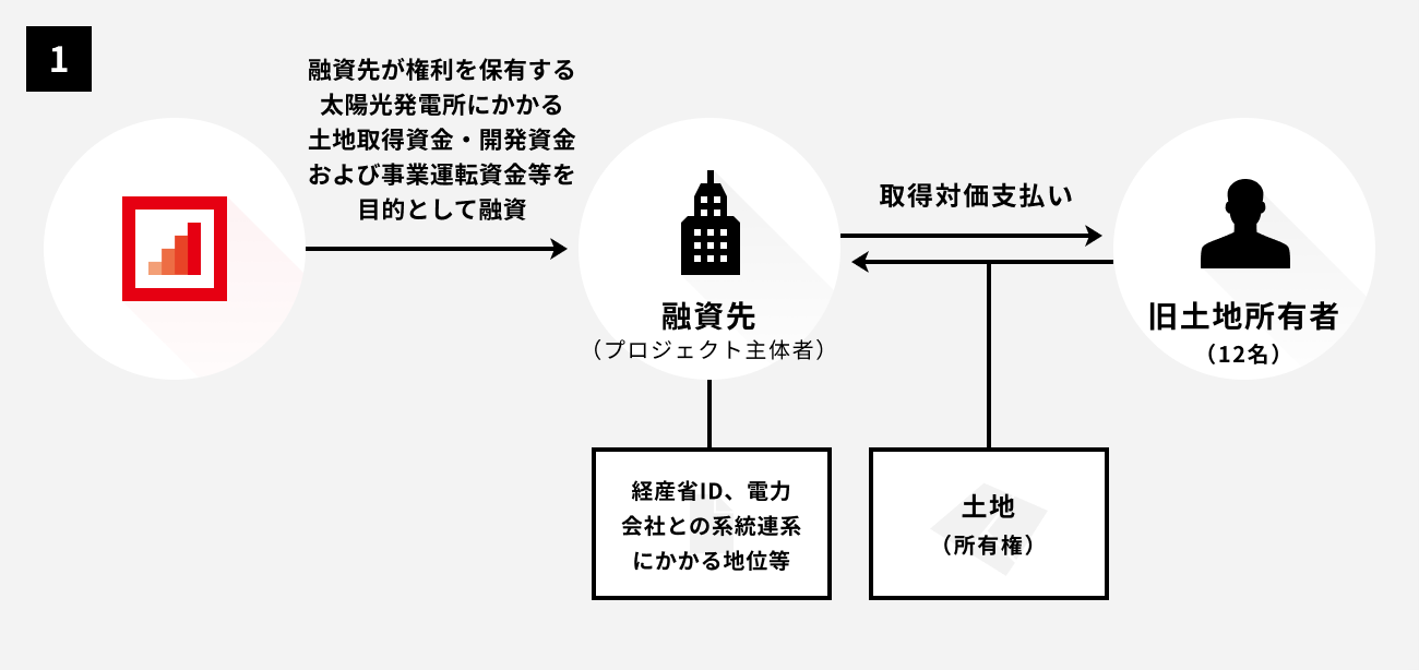 ソーシャルレンディング,クラウドファンディング,クラウドバンク
