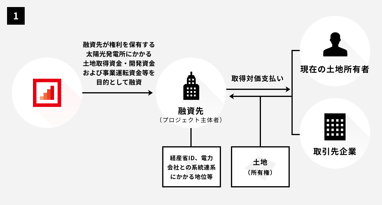 ソーシャルレンディング,クラウドファンディング,クラウドバンク