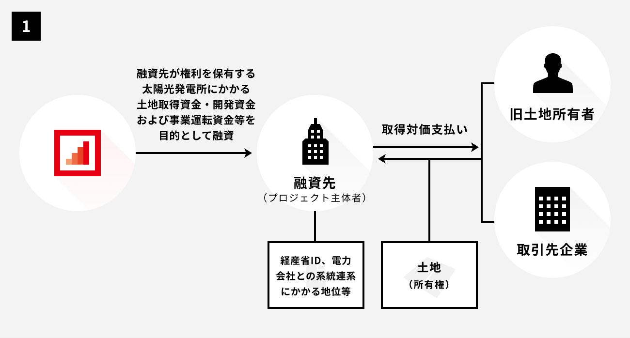 ソーシャルレンディング,クラウドファンディング,クラウドバンク