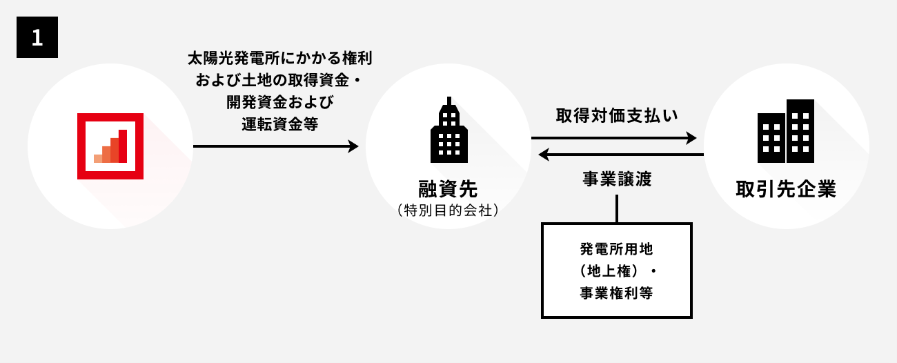 ソーシャルレンディング,クラウドファンディング,クラウドバンク