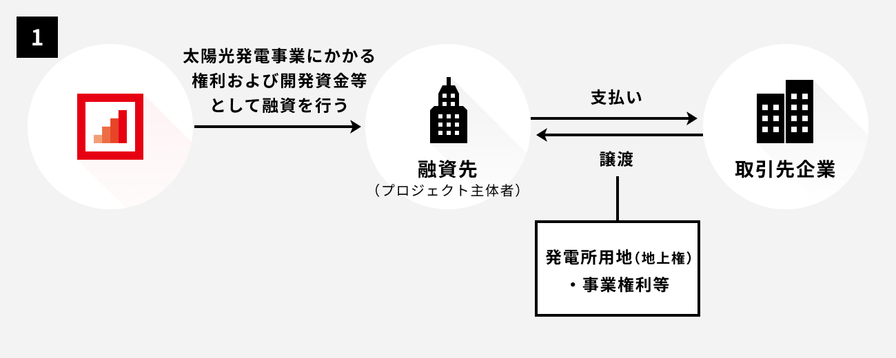 ソーシャルレンディング,クラウドファンディング,クラウドバンク