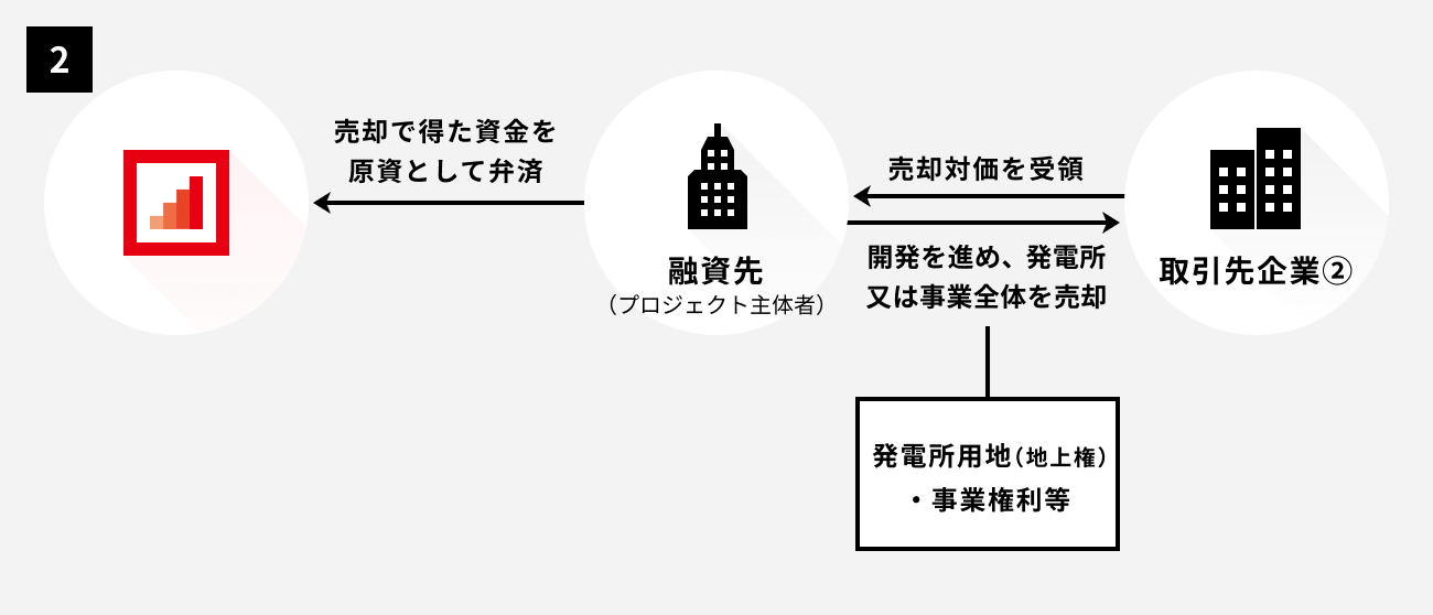 ソーシャルレンディング,クラウドファンディング,クラウドバンク