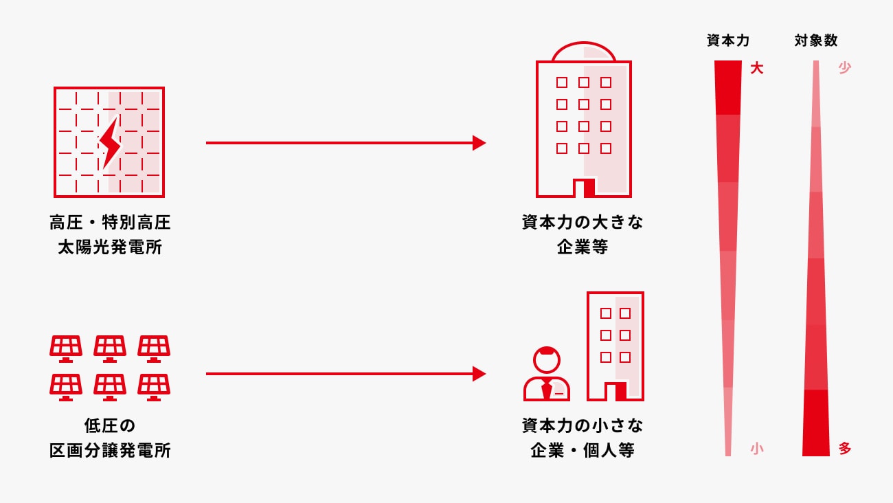 ソーシャルレンディング,クラウドファンディング,クラウドバンク