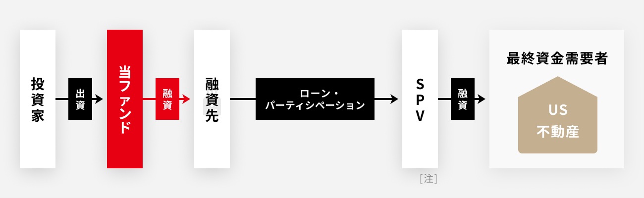 ソーシャルレンディング,クラウドファンディング,クラウドバンク