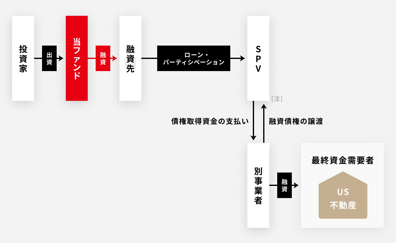 ソーシャルレンディング,クラウドファンディング,クラウドバンク