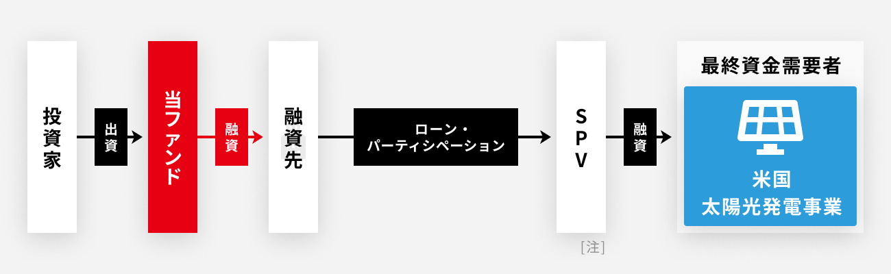 ソーシャルレンディング,クラウドファンディング,クラウドバンク