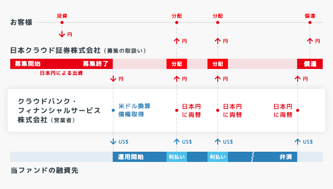 ソーシャルレンディング,クラウドファンディング,クラウドバンク
