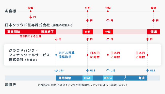 ソーシャルレンディング,クラウドファンディング,クラウドバンク