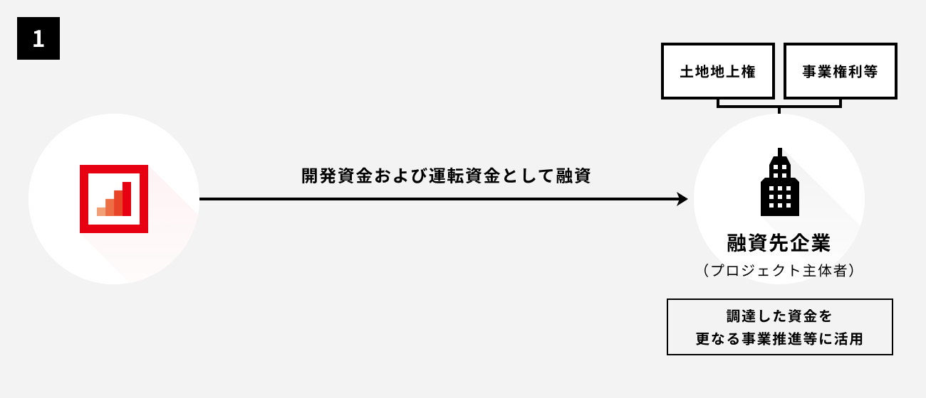 ソーシャルレンディング,クラウドファンディング,クラウドバンク