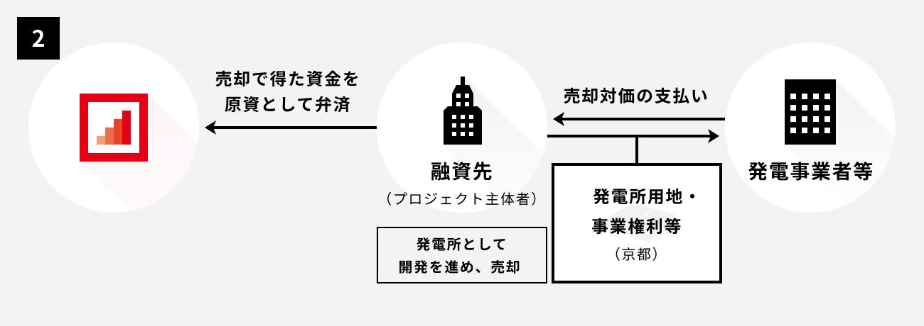 ソーシャルレンディング,クラウドファンディング,クラウドバンク