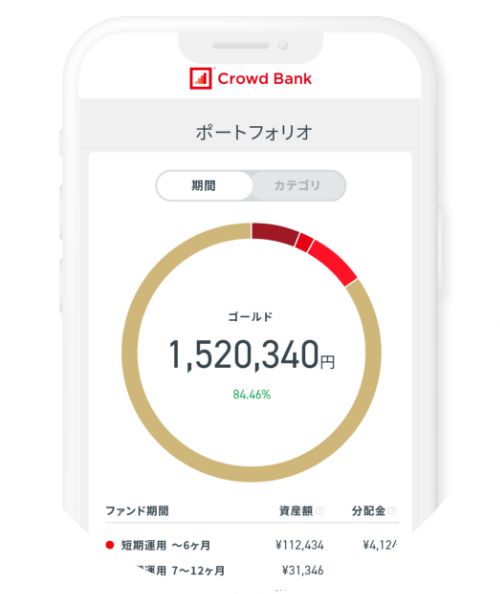 ソーシャルレンディング,クラウドファンディング,クラウドバンク