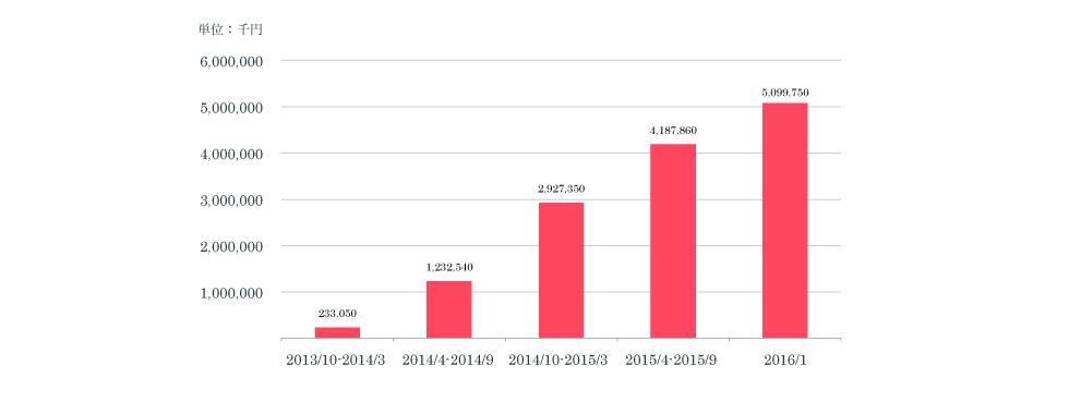 クラウドバンク 応募総額の推移