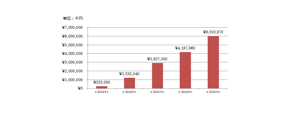 クラウドバンク 応募総額の推移