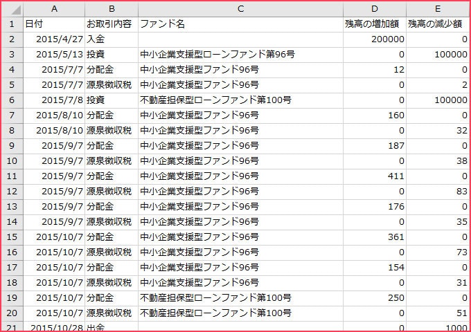 ダウンロードしたCSV形式のファイルを開くと「日付」、「お取引内容」、「ファンド名」、「残高の増加額」、「残高の減少額」をご確認いただけます。