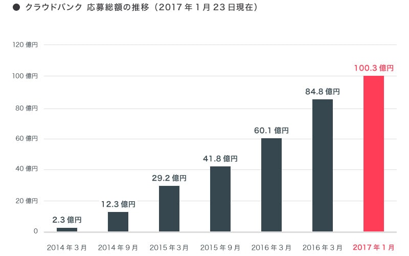 ソーシャルレンディング,クラウドファンディング,クラウドバンク