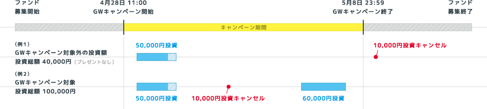 ソーシャルレンディング,クラウドファンディング,クラウドバンク