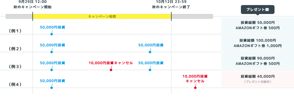 ソーシャルレンディング,クラウドファンディング,クラウドバンク