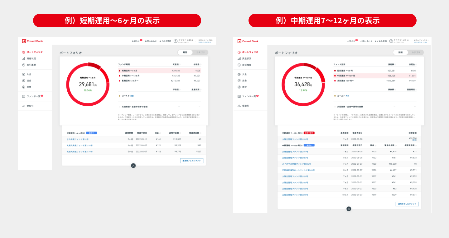 ソーシャルレンディング,クラウドファンディング,クラウドバンク