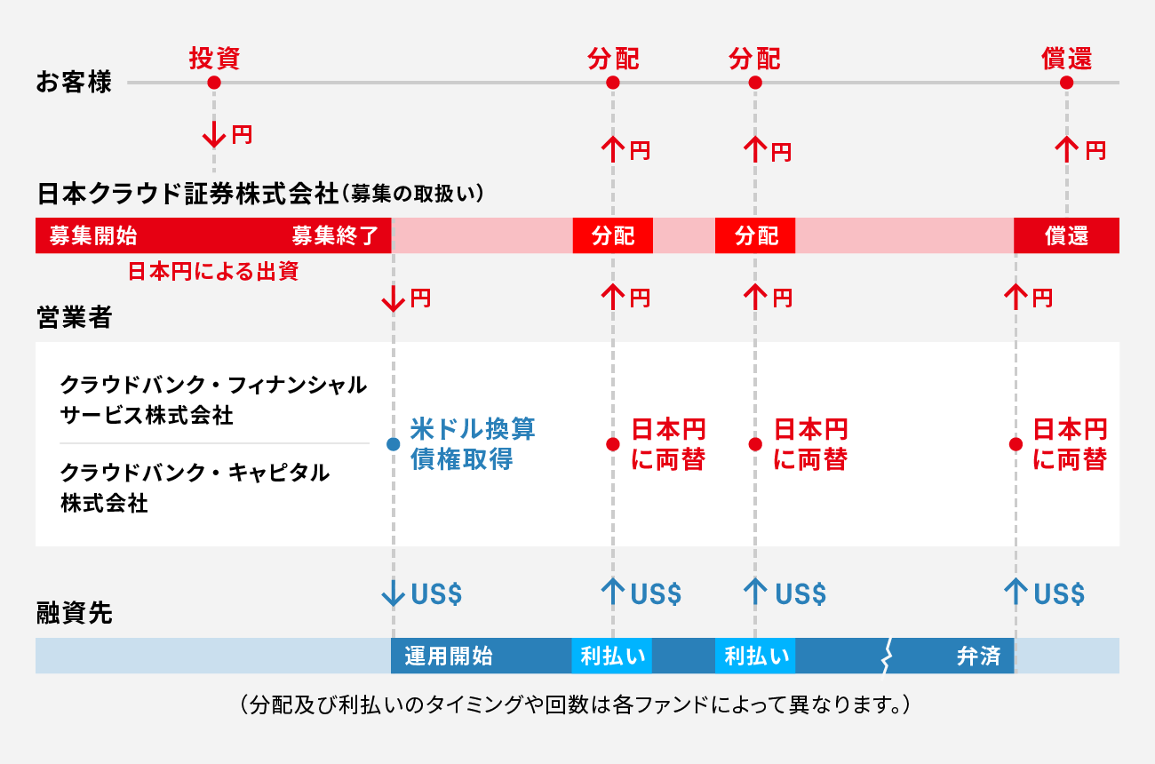 ソーシャルレンディング,クラウドファンディング,クラウドバンク