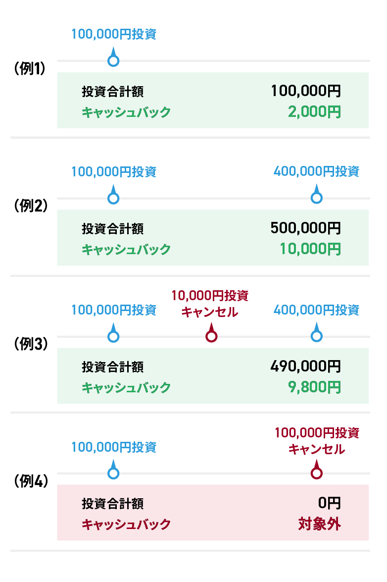 ソーシャルレンディング,クラウドファンディング,クラウドバンク