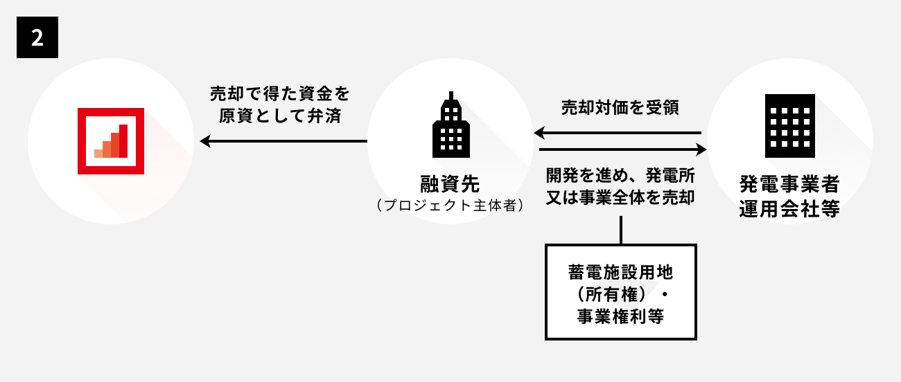 ソーシャルレンディング,クラウドファンディング,クラウドバンク